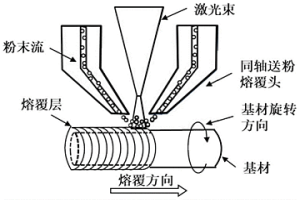 水輪機(jī)過(guò)流面防護(hù)涂層的激光微熔連鑄方法