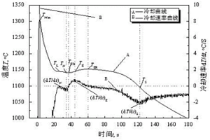 蠕墨鑄鐵蠕化效果多特征點熱分析評價方法