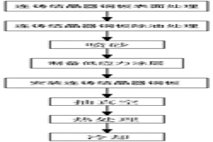 連鑄結(jié)晶器銅板熱噴涂涂層的熱處理方法