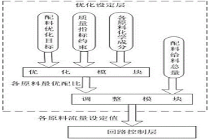 冶金燒結(jié)配料過程的智能優(yōu)化控制裝置及其控制方法