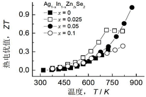 Ag-In-Zn-Se四元熱電半導(dǎo)體及其制備工藝