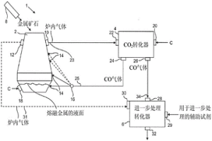 鼓風(fēng)爐及鼓風(fēng)爐的操作方法