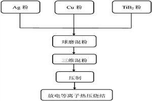 耐電弧侵蝕的銀基電觸頭材料及其制備方法