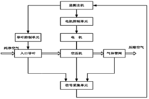 空壓機負荷優(yōu)化控制系統(tǒng)及方法