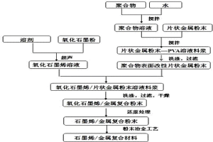 石墨烯增強(qiáng)金屬基復(fù)合材料的制備方法