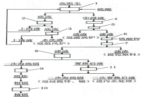 制酸系統(tǒng)產(chǎn)出的高溫塵生產(chǎn)精鎘過(guò)程中除鉈的方法