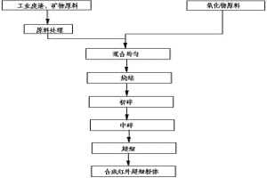 紅外粉體生產(chǎn)工藝