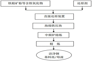 潔凈鋼基料坯/母液的制備方法