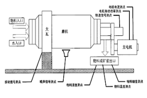 筒式磨機(jī)內(nèi)物質(zhì)狀態(tài)測量方法及裝置