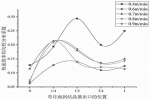 連鑄結(jié)晶器過程非均勻性分布的定量評價(jià)方法