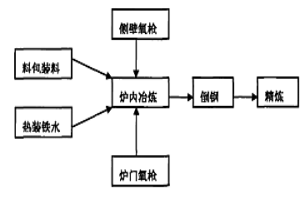 電爐煉鋼爐內(nèi)鋼水碳含量的連續(xù)測定方法