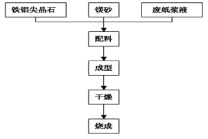 氧化鎂鐵鋁尖晶石耐火材料的制備方法