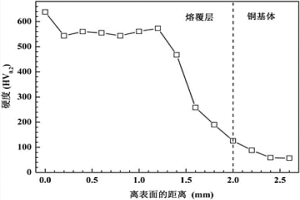 激光熔覆原位合成陶瓷相增強銅基熔覆層的制備方法