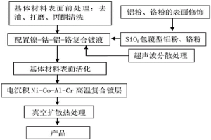 電沉積Ni-Co-Al-Cr高溫復(fù)合鍍層及其制備方法