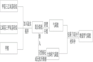 大體積柔性氣凝膠及其制作方法