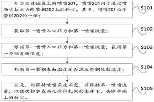 凈化帶鋼表面的方法及裝置