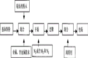 粉末冶金用鐵基粉末的混合方法