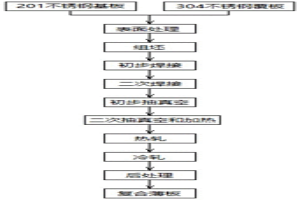 三層不銹鋼冶金結(jié)合復(fù)合板加工方法