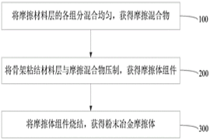 粉末冶金摩擦體及其制作方法、粉末冶金閘片