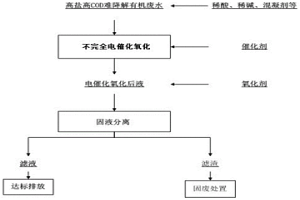 去除冶金廢水中COD的方法