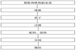 具有高穩(wěn)定摩擦系數(shù)的銅基粉末冶金摩擦材料及制備方法