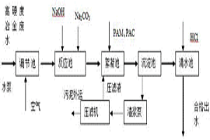 高硬度冶金廢水回用的預(yù)處理方法