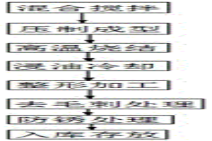 粉末冶金生產(chǎn)工藝方法