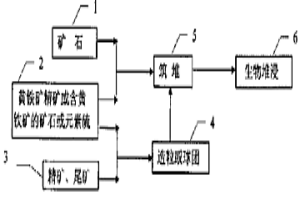 生物冶金過(guò)程中加硫的酸平衡方法