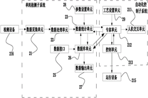 冶金生產(chǎn)過(guò)程單位產(chǎn)品能耗在線檢測(cè)系統(tǒng)及方法