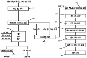 利用冶金爐窯協(xié)同處置廢金屬包裝容器資源化利用系統(tǒng)