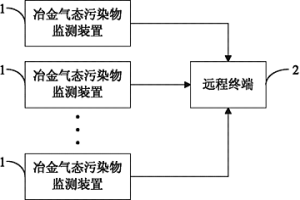 冶金氣態(tài)污染物監(jiān)測(cè)系統(tǒng)