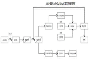 納濾-冷凍脫硝工藝處理冶金廢水的方法