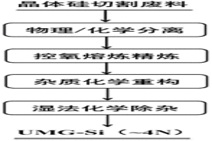 晶體硅切割廢料制備超冶金級(jí)硅的方法