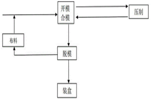 全自動(dòng)粉末冶金壓制成型裝置及其干壓成型工藝