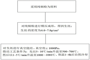 高致密粉末冶金純銅材料制件及其制備方法