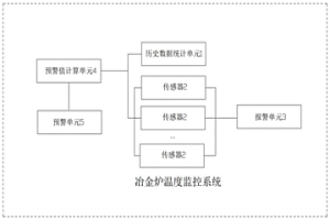 冶金爐溫度監(jiān)控方法及監(jiān)控系統(tǒng)