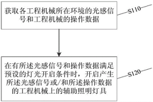 冶金工程機(jī)械智能照明控制方法及其系統(tǒng)