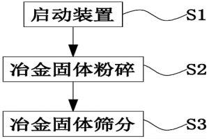 冶金固體廢棄物回收再利用方法