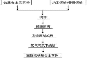 改善高速壓制制備鐵基粉末冶金零件性能的方法