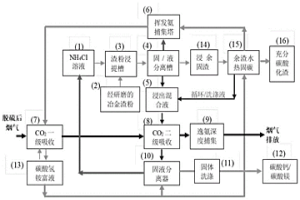 利用冶金渣進(jìn)行二氧化碳固定的分級(jí)處理方法