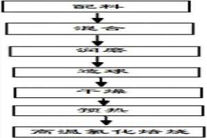 市政及冶金難處理固廢協(xié)同資源化利用的工藝