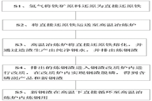 近零排放的氫冶金工藝