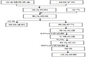 冶金精煉廢渣脫硫處理方法