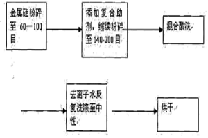 利用機(jī)械力化學(xué)去除冶金硅中微量磷、硼雜質(zhì)的方法及所用助劑