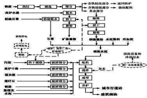 鋼鐵冶金渣資源化綜合處理方法