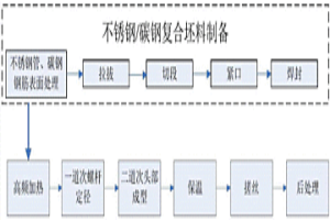 不銹鋼/碳鋼冶金復合螺栓雙道次熱鐓成型工藝