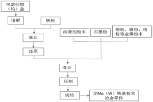 制備高均勻性的含鉬、鎢鐵基粉末冶金零件的方法