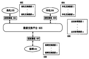 應(yīng)用于冶金企業(yè)生產(chǎn)管理系統(tǒng)的數(shù)據(jù)交換方法