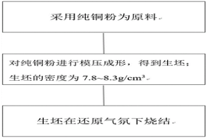 高強度高孔隙率粉末冶金純銅材料及其制備方法