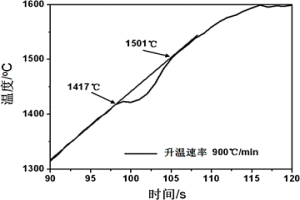 測(cè)定冶金渣熔化溫度區(qū)間及熔化行為的方法